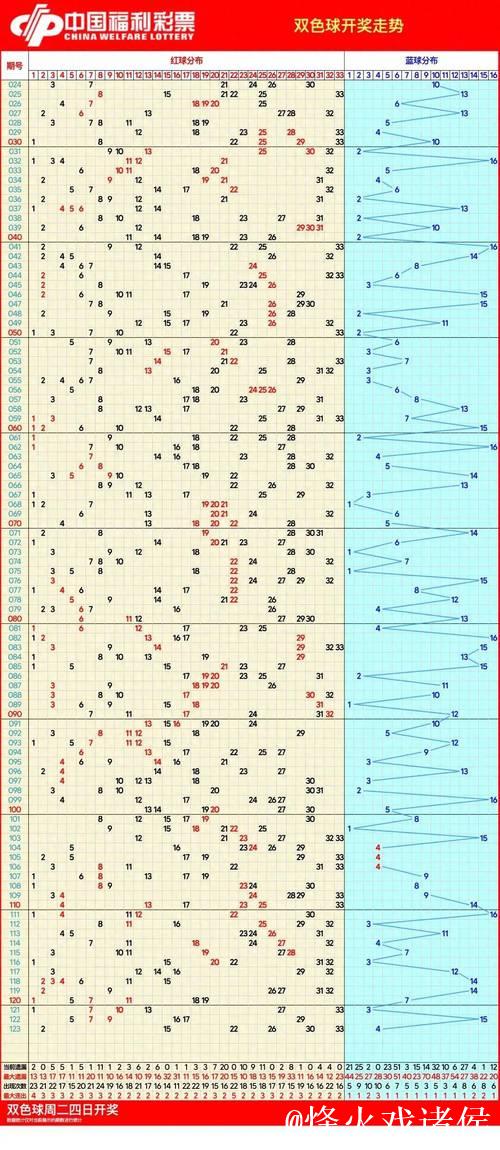 007期王钰双色球预测奖号:冷热走势分析 007期王钰双色球预测奖号:冷热走势分析
