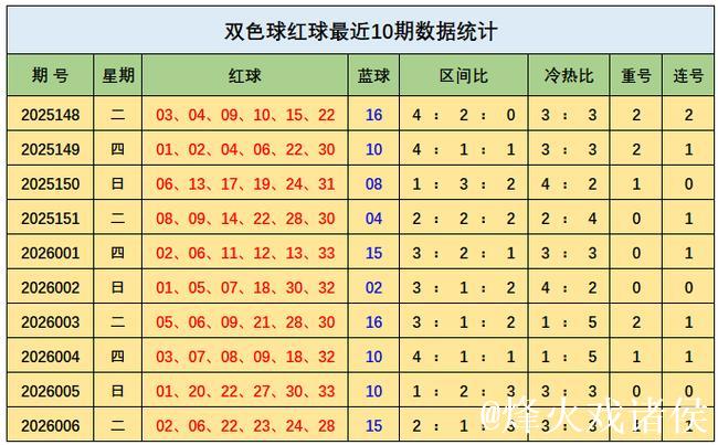 007期王钰双色球预测奖号:冷热走势分析 007期王钰双色球预测奖号:冷热走势分析
