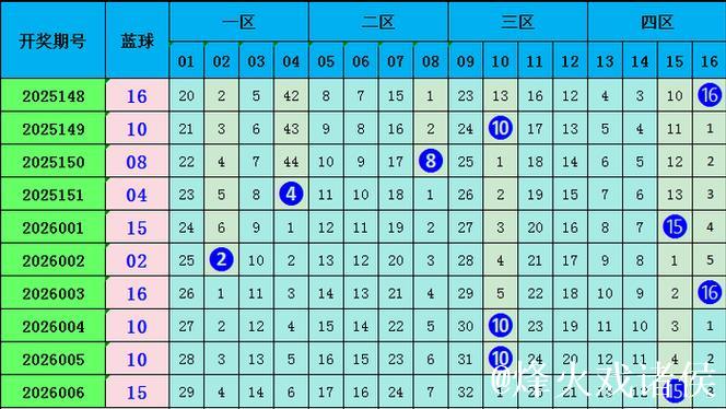 007期王林双色球预测奖号:三区定位分析 007期王林双色球预测奖号:三区定位分析